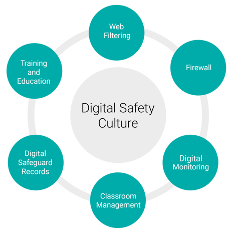 Digital safeguarding infrastructure graphic with information about Smoothwall